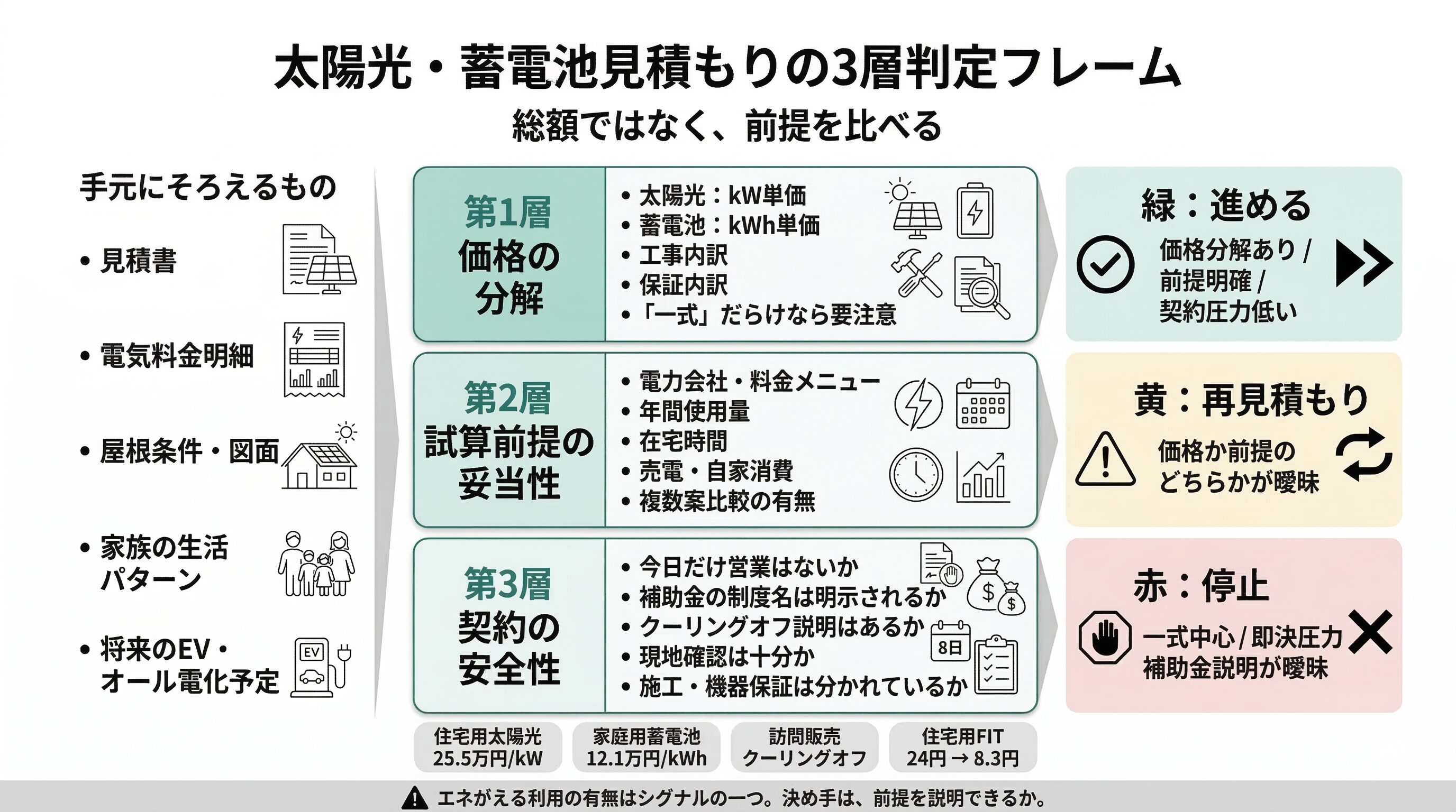 太陽光と蓄電池の見積もりは信用できない？割高かどうかを見抜く 