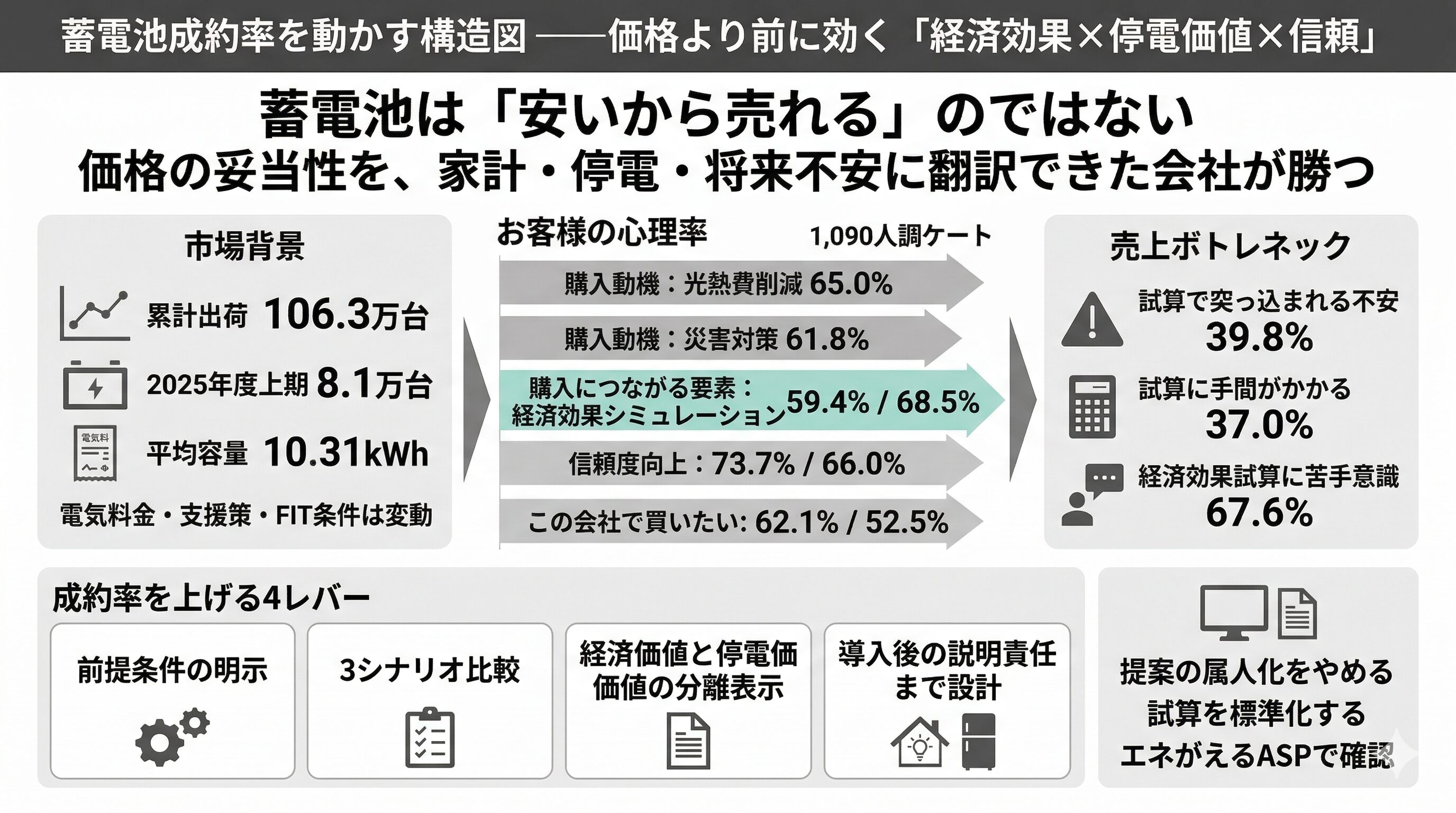 蓄電池販売の成約率を高める方法──1,090人調査で見えた価格・経済