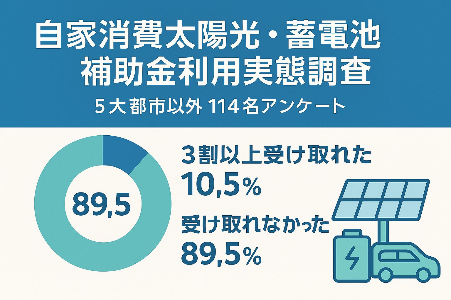 2050年カーボンニュートラル、大企業に聞いた”GX”】87.6%が「GXの