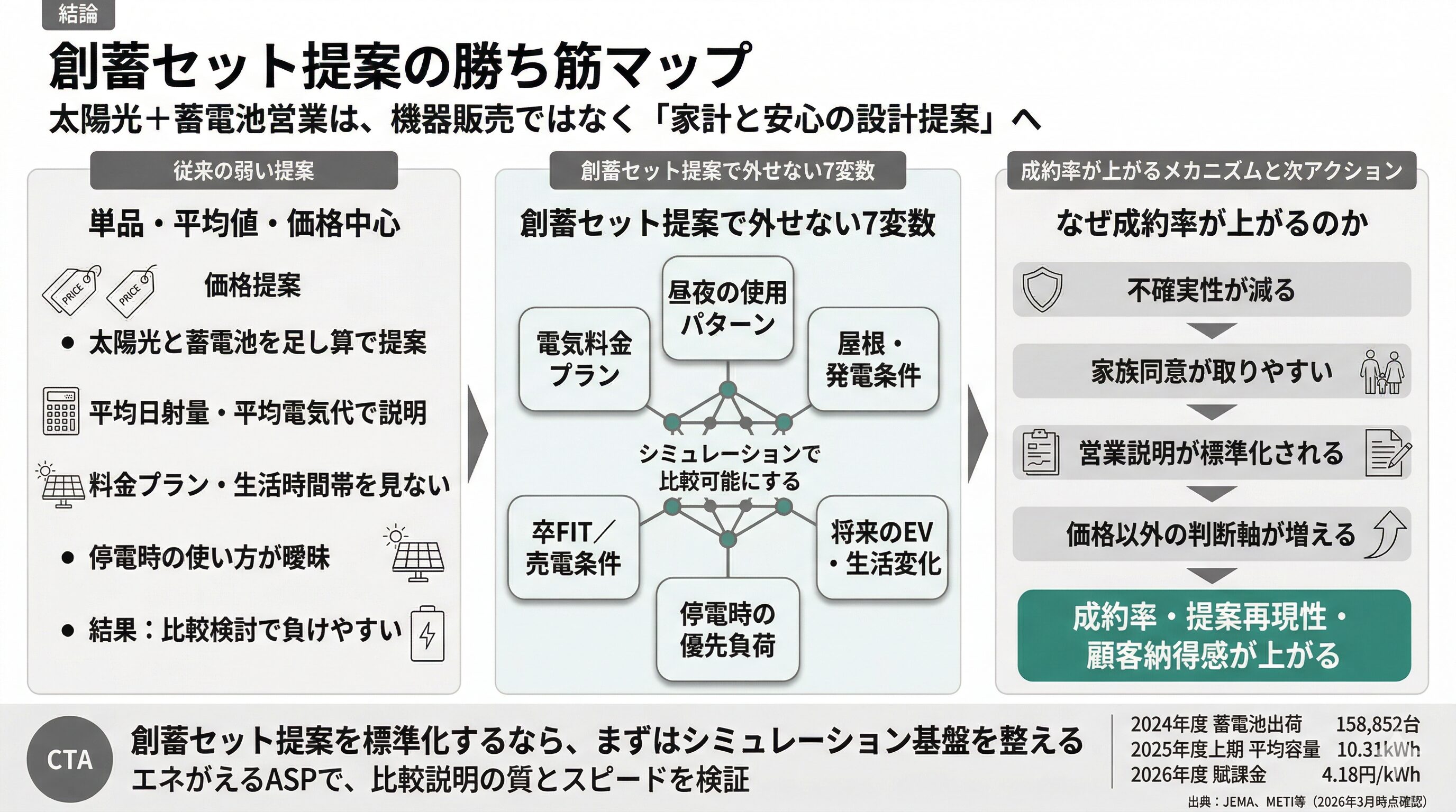 創蓄セット提案とは？太陽光・蓄電池営業で成約率を左右する 
