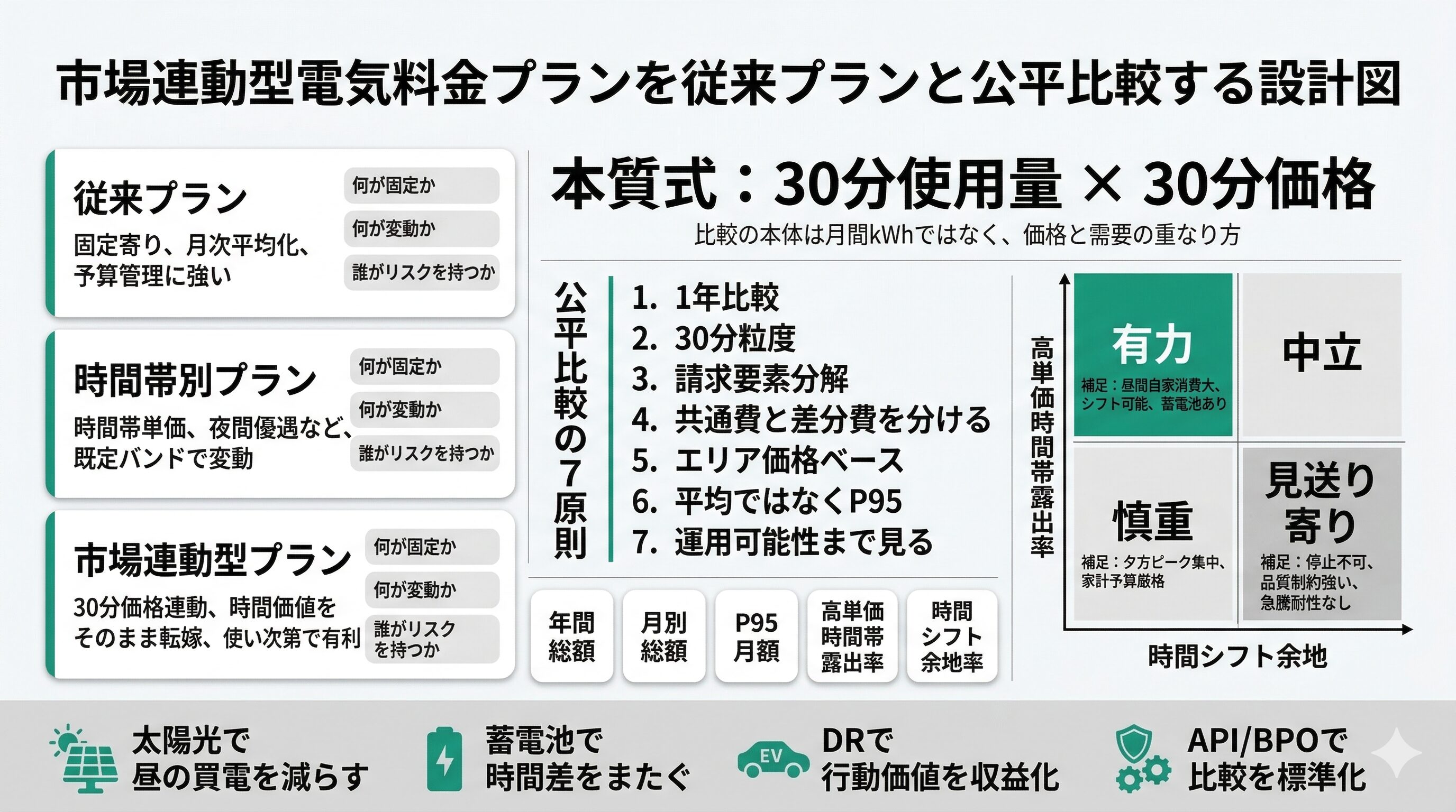 市場連動型と従来プランを同条件で比較する方法：30分値・リスク 