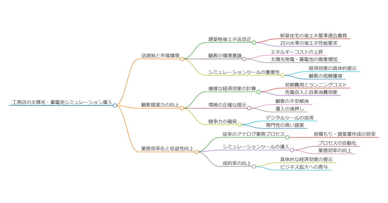 2025年までに工務店が太陽光・蓄電池シミュレーションを導入すべき3