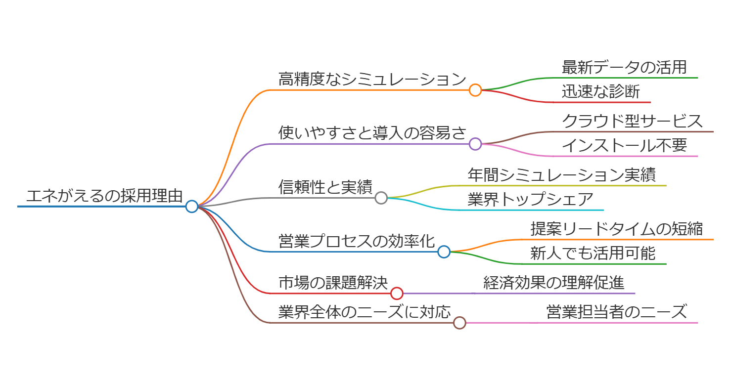 なぜ大手メーカーの6割が蓄電池のシミュレーションにエネがえるを使うのか？
