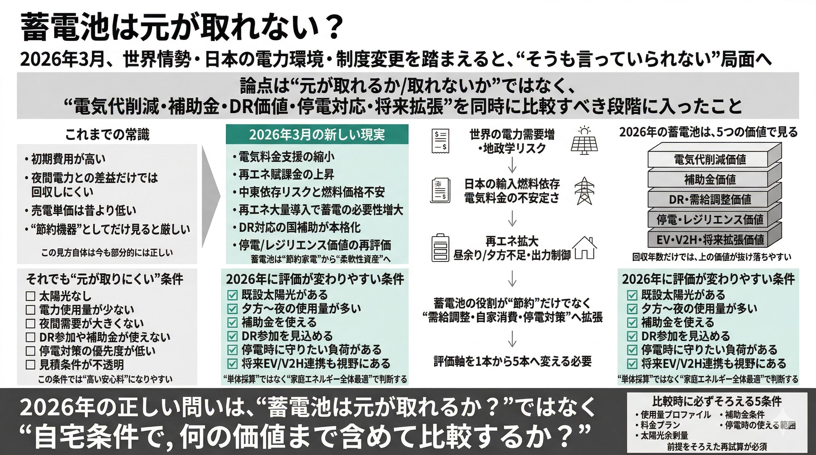 蓄電池は元が取れない？ 2026年3月の世界情勢と日本の電力環境から