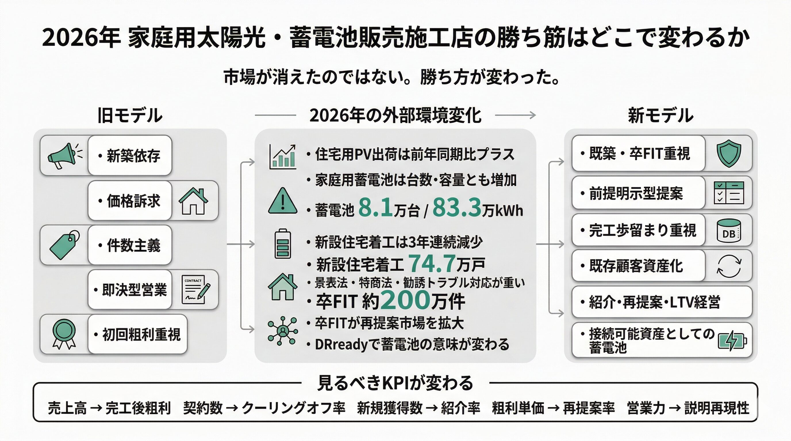 2015年に蓄電池業界はこうなる 2026年最新 家庭用太陽光・蓄電池販売施工店・訪問販売会社に必須と