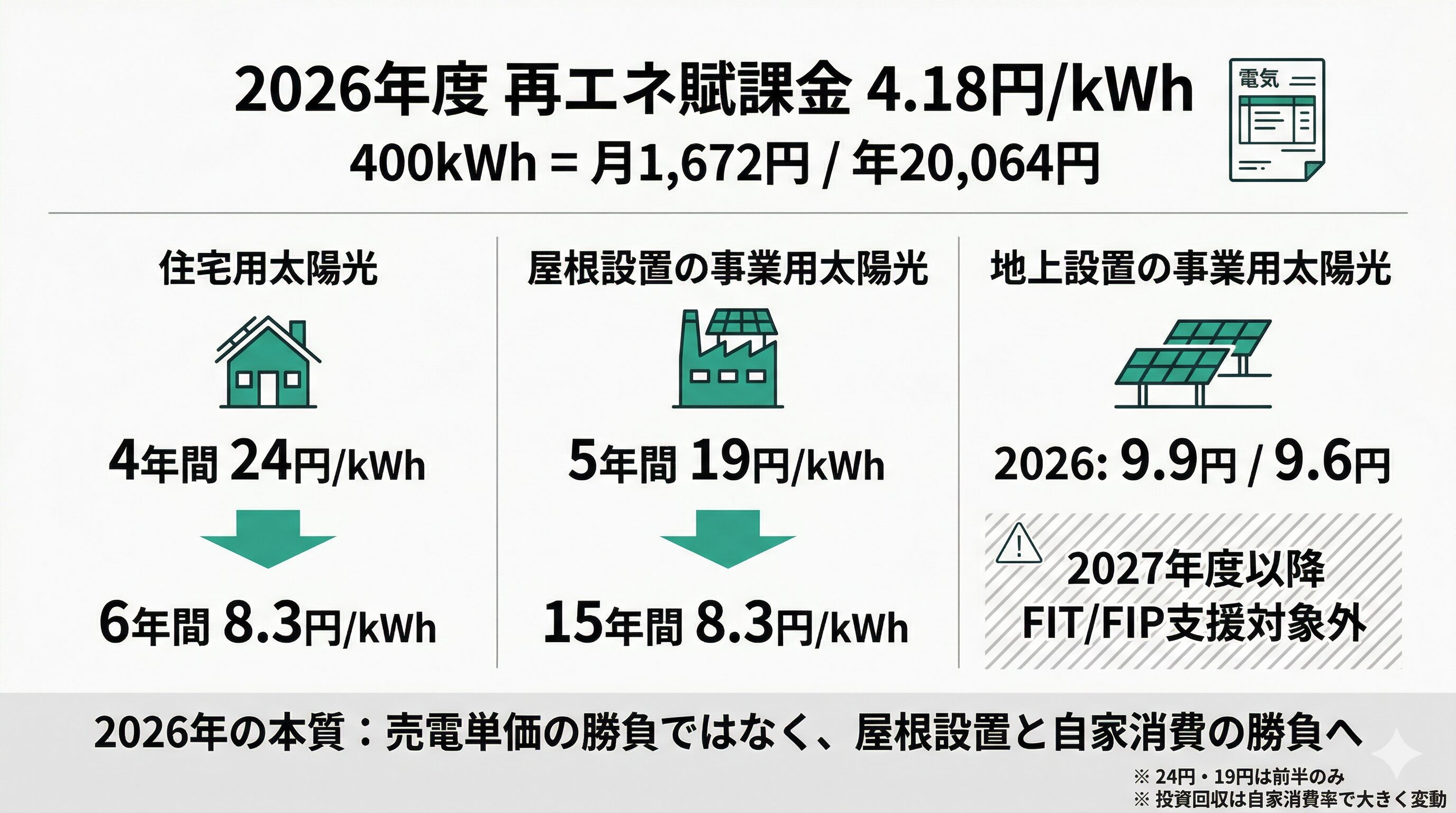 2026年度の再エネ賦課金は4.18円/kWh。FIT/FIP・売電価格・屋根置き