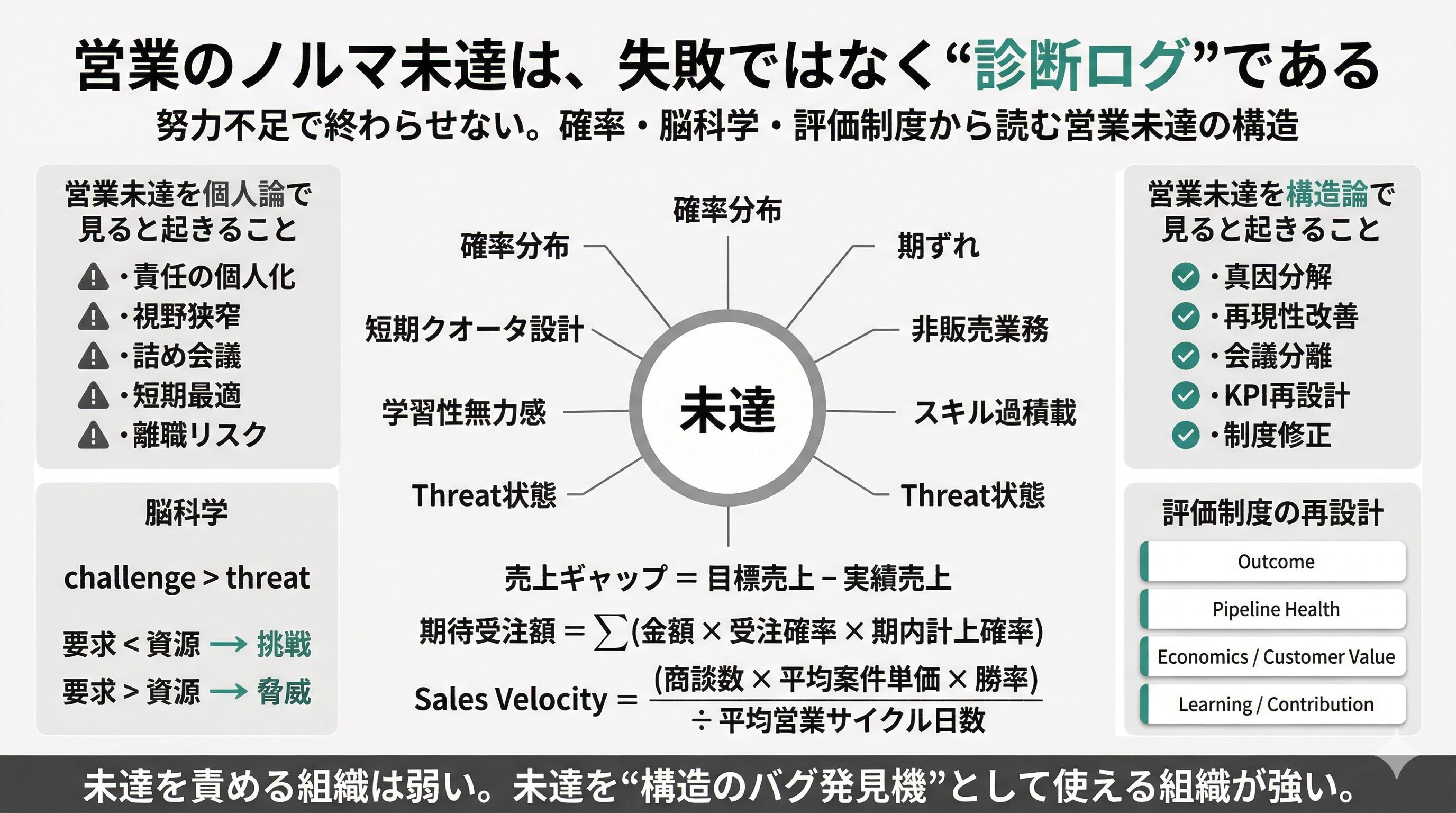 営業のノルマ未達はなぜ起きる？原因と対処法を「努力不足」で終わらせ