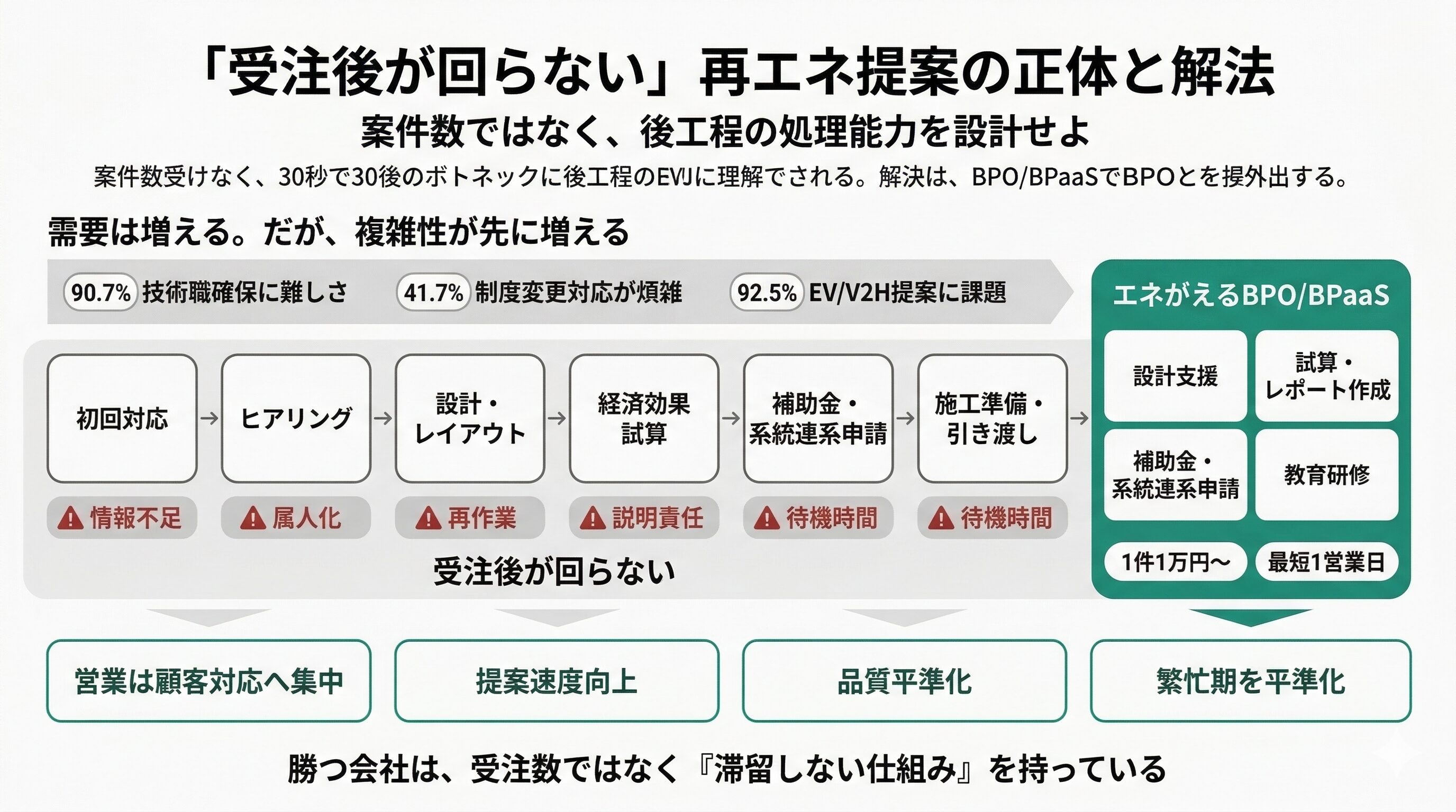 2026年太陽光・蓄電池・EV提案で「受注後が回らない」を止める方法 