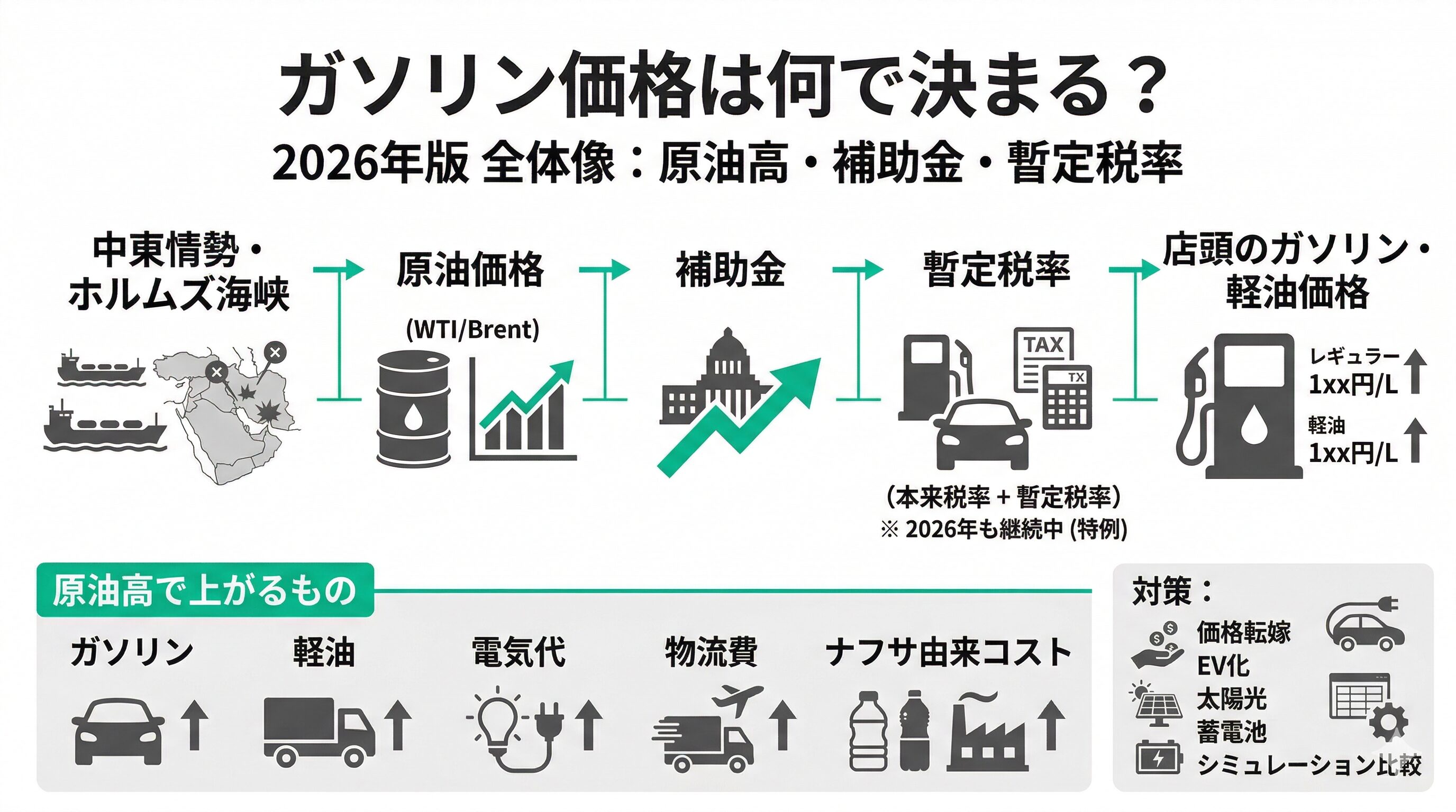 2026年版 ガソリン補助金はいつまで？暫定税率で何が変わる
