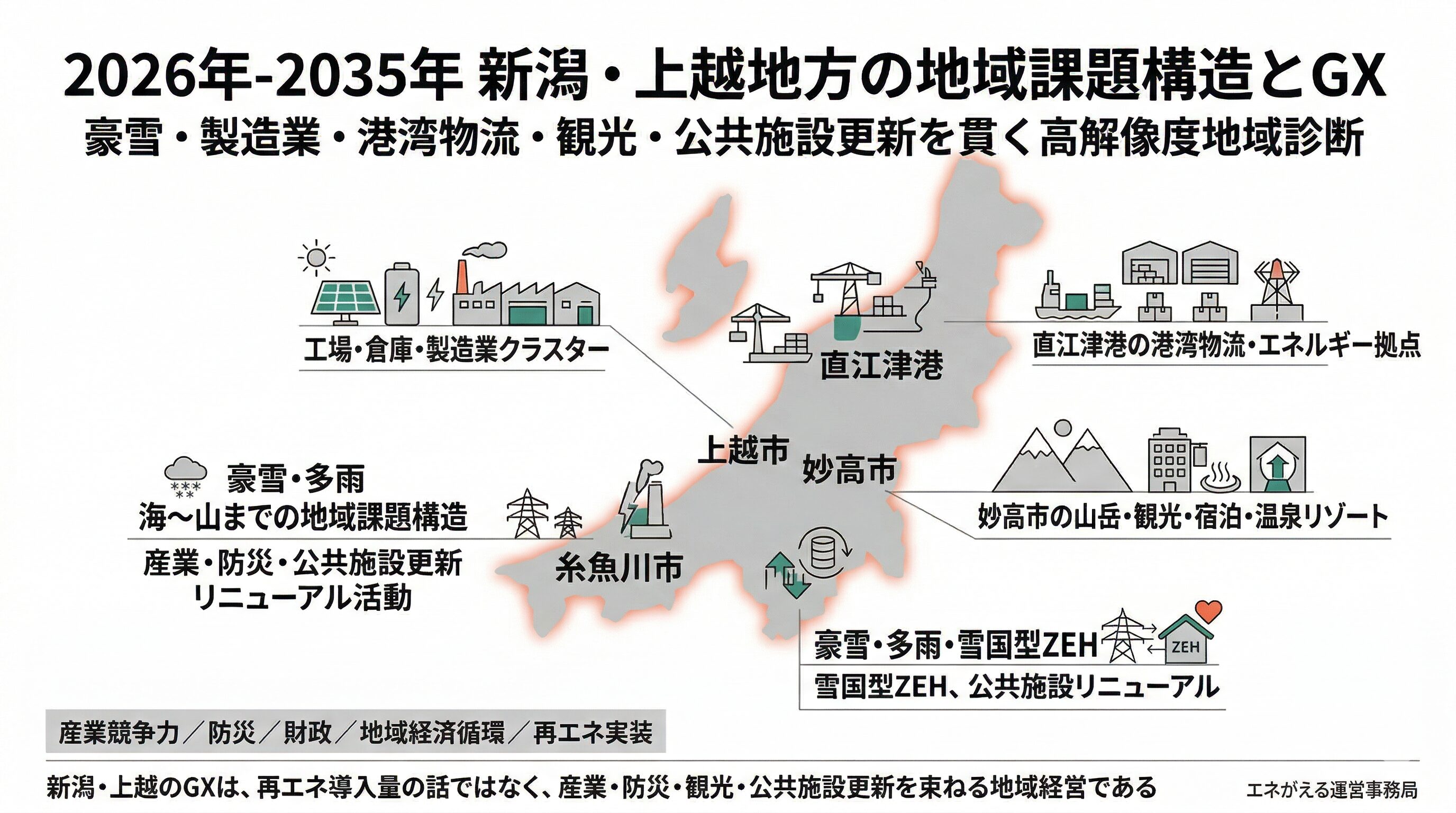 【状態未確認（出品優先）】 2015年 2016年 XY7〜XY11 エネルギー 2026年-2035年の新潟・上越地方の地域課題構造とGX・脱炭素・再生可能