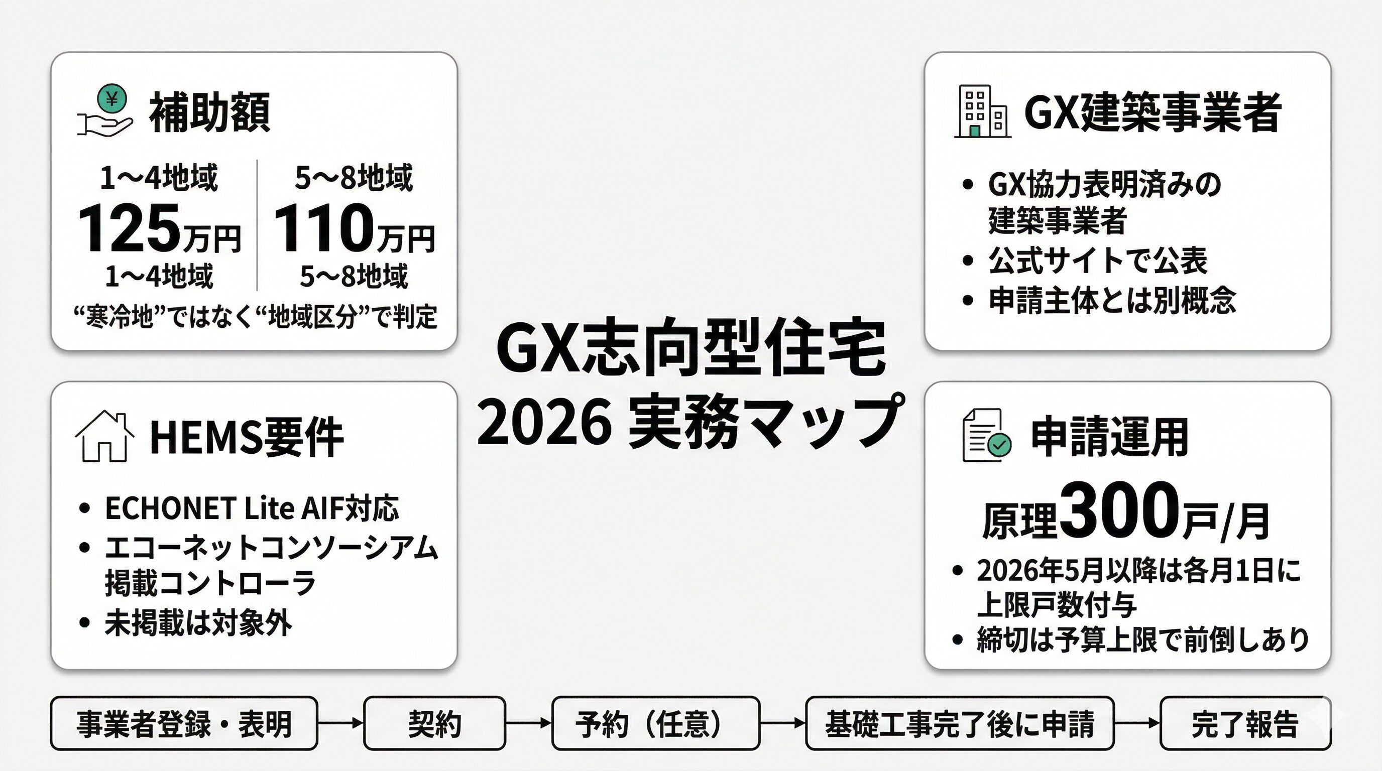 GX志向型住宅の“実務ワード”完全整理|GX建築事業者、HEMS、ECHONET GX志向型住宅の“実務ワード”完全整理|GX建築事業者、HEMS、ECHONET
