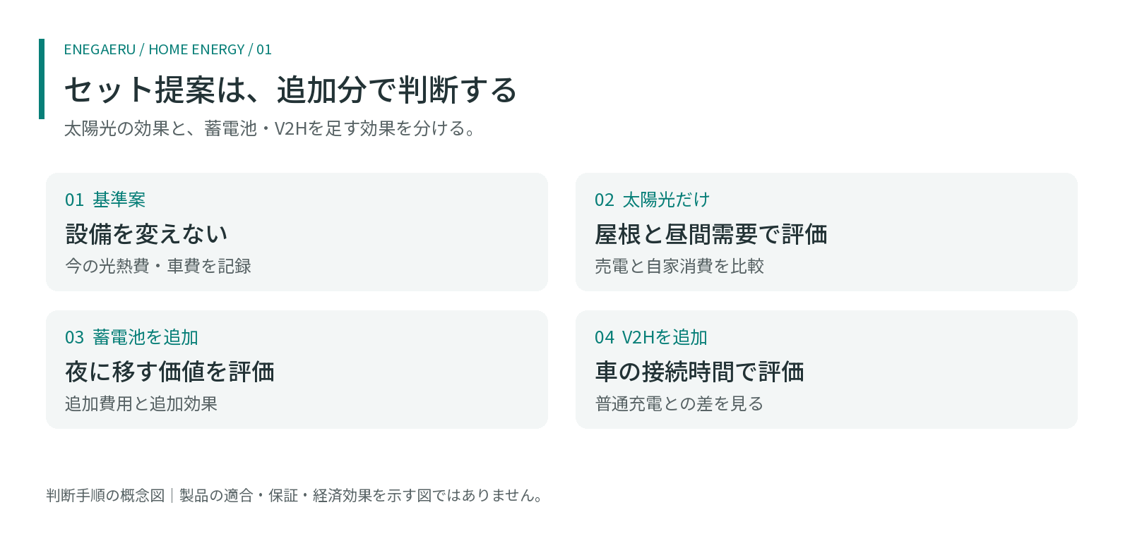 セット提案は、追加分で判断する