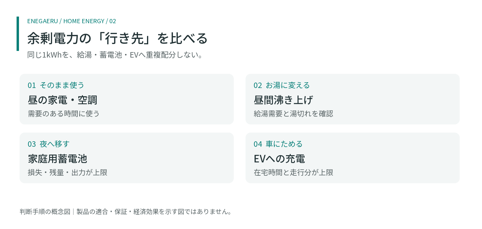 余剰電力の「行き先」を比べる