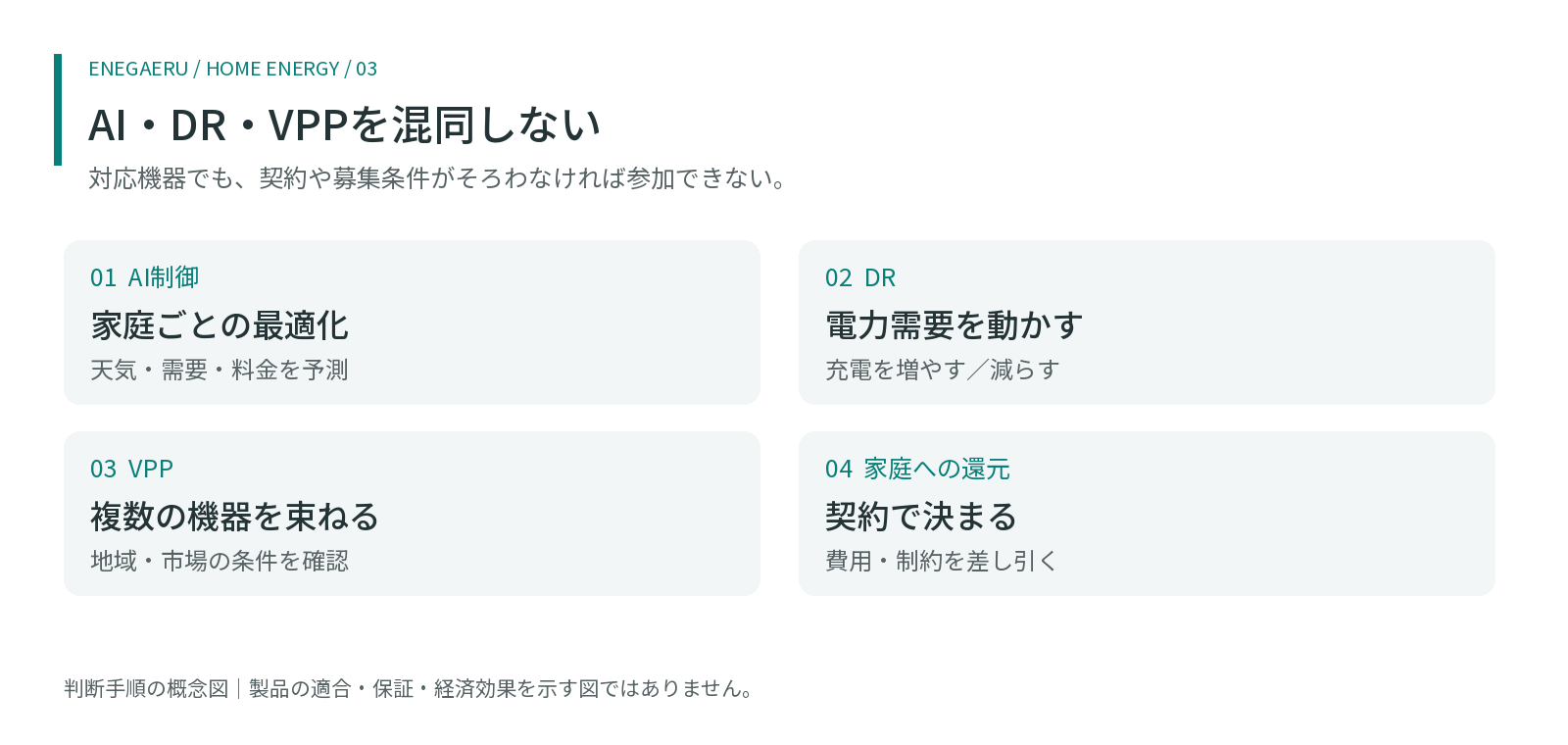 AI・DR・VPPを混同しない