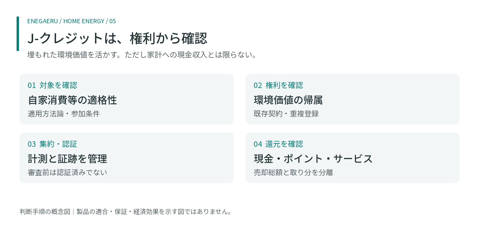 J-クレジットは、権利から確認