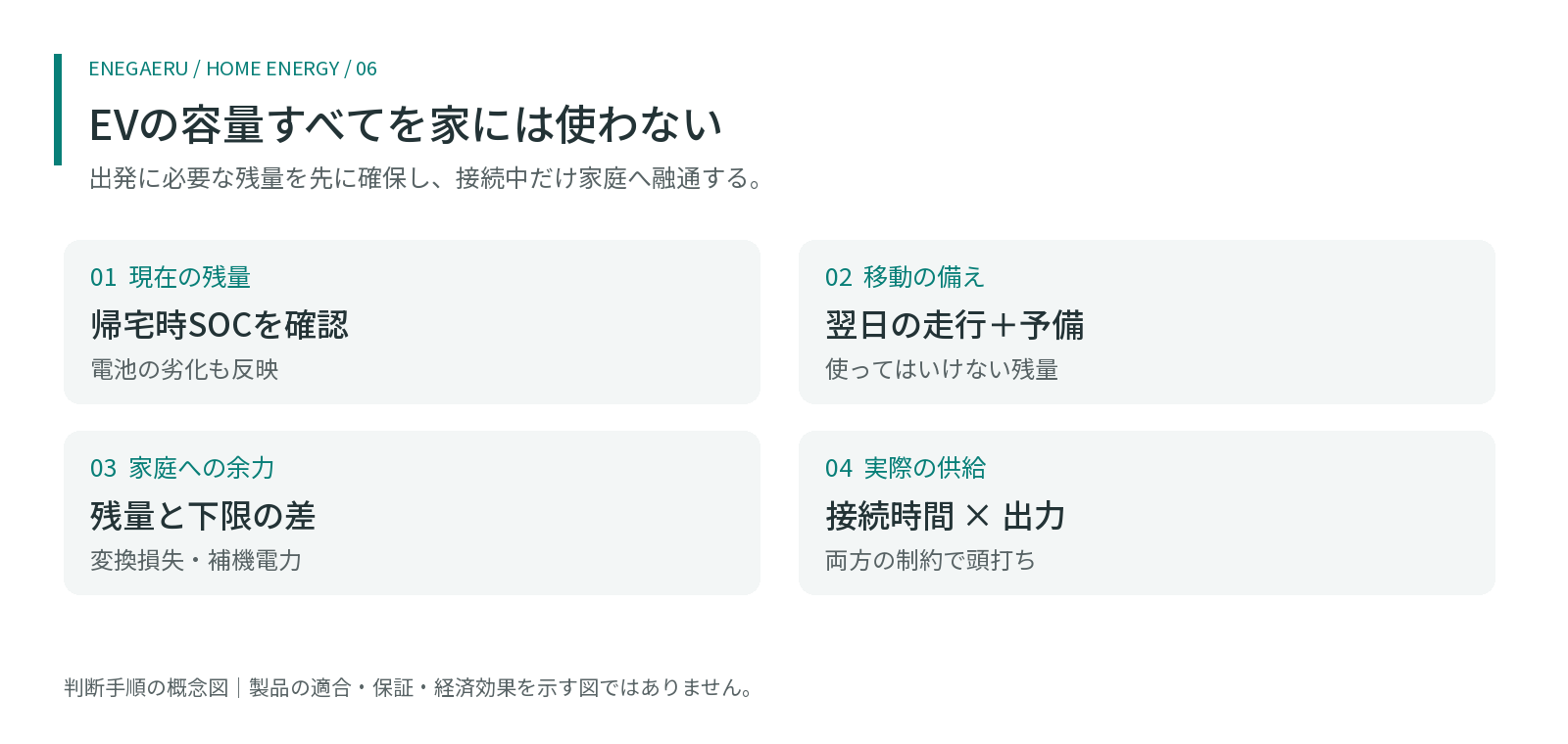 EVの容量すべてを家には使わない
