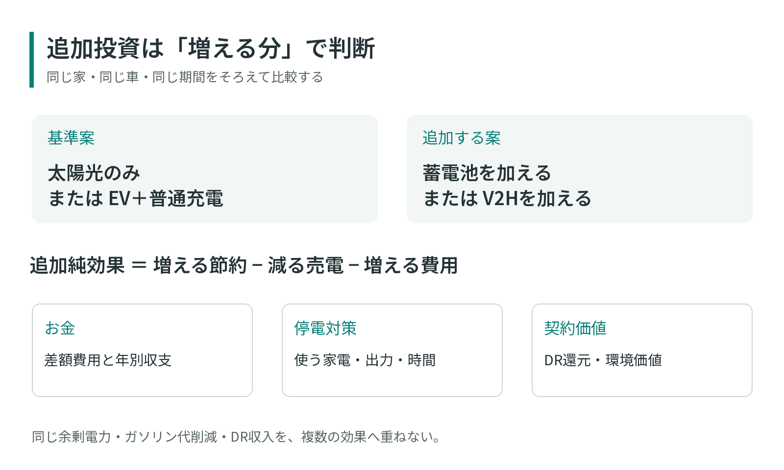 追加投資は、差額と成立条件で比べる