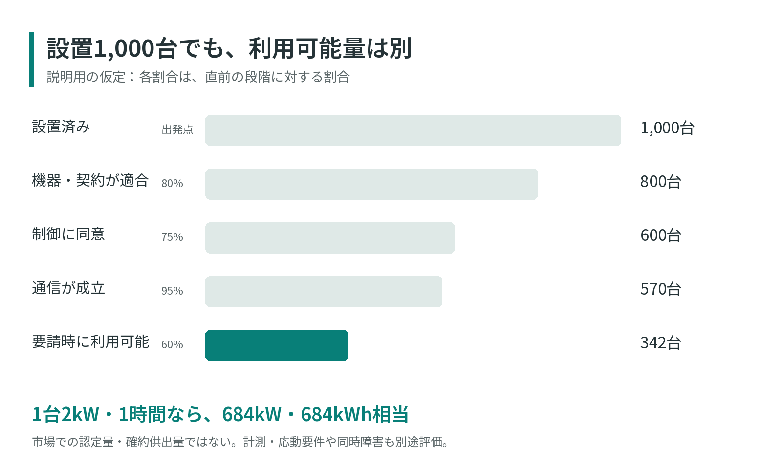 設置台数から、参加できる台数へ