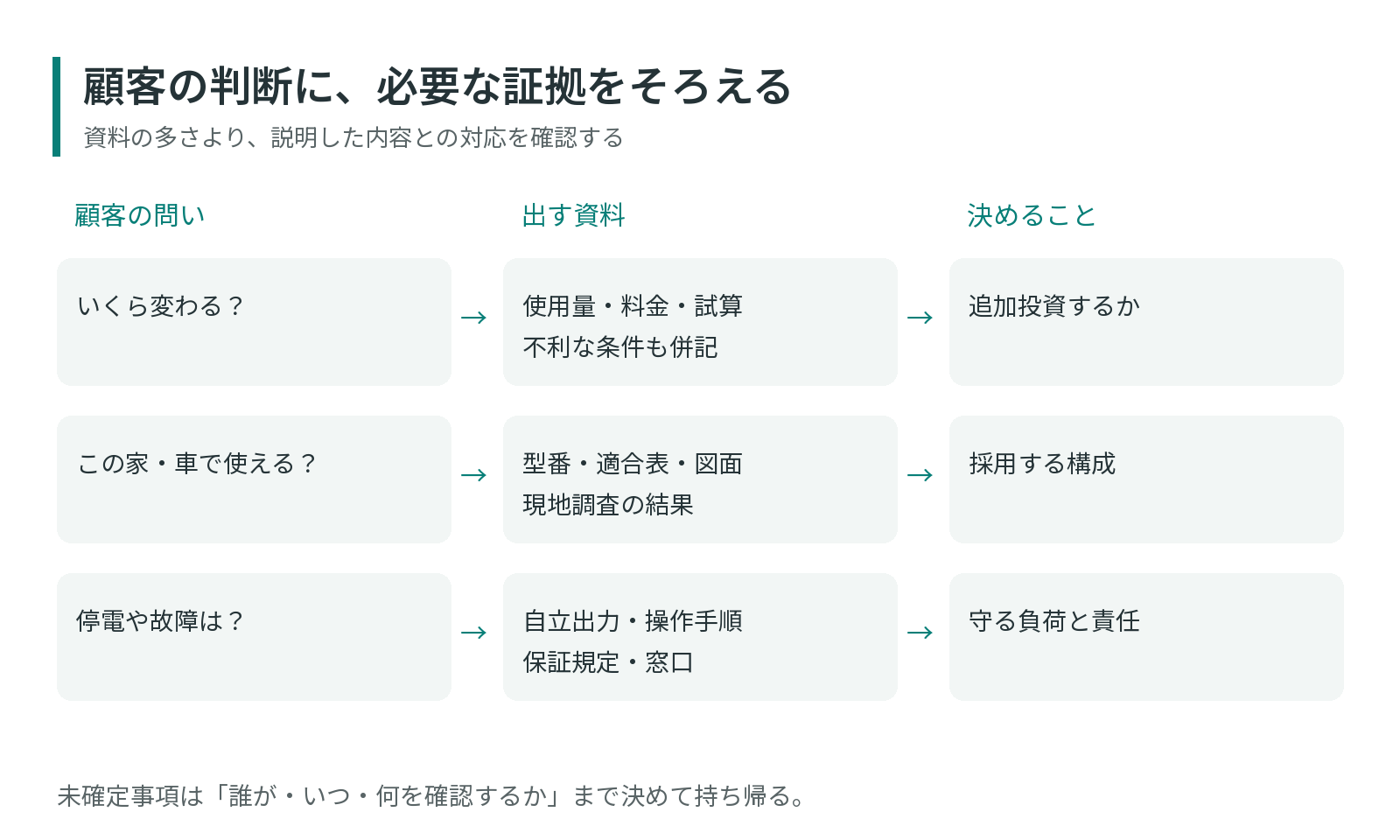 顧客の判断と、必要な証拠をつなぐ