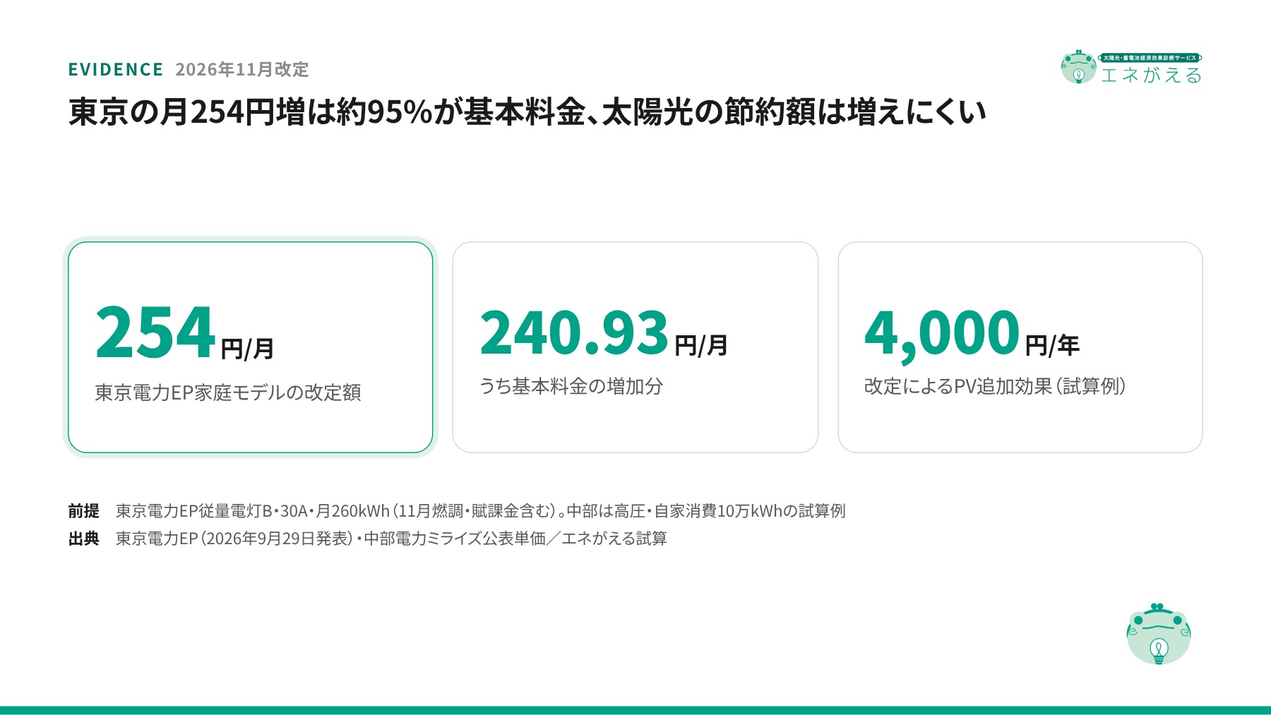 2026年11月の電気料金改定：東京電力EPの家庭モデルは月254円増、うち基本料金が240.93円。中部高圧の太陽光追加効果は年4,000円（試算例）